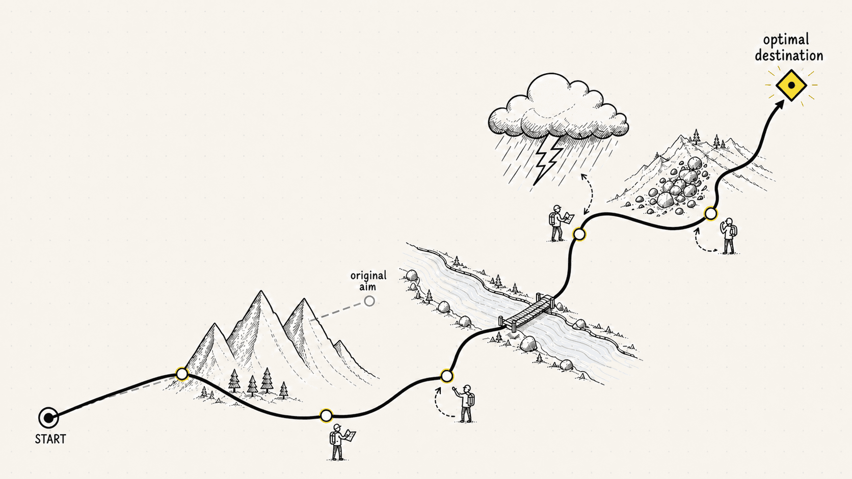 Without course correction along the way, the loop drifts off the path and never reaches the optimal destination