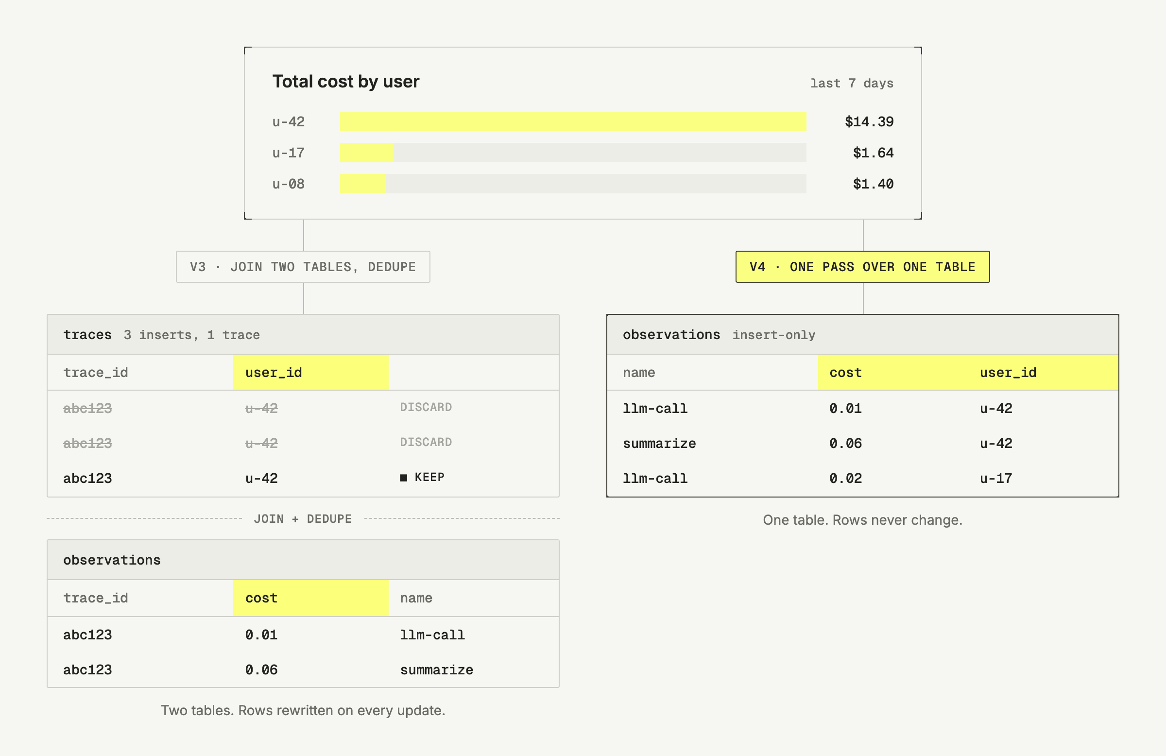 Langfuse v3 joins and deduplicates mutable traces and observations at query time, while v4 aggregates immutable observations in one pass to produce the same cost-by-user result